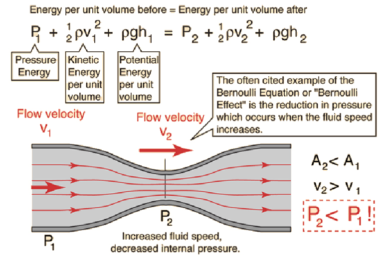 Back Pressure